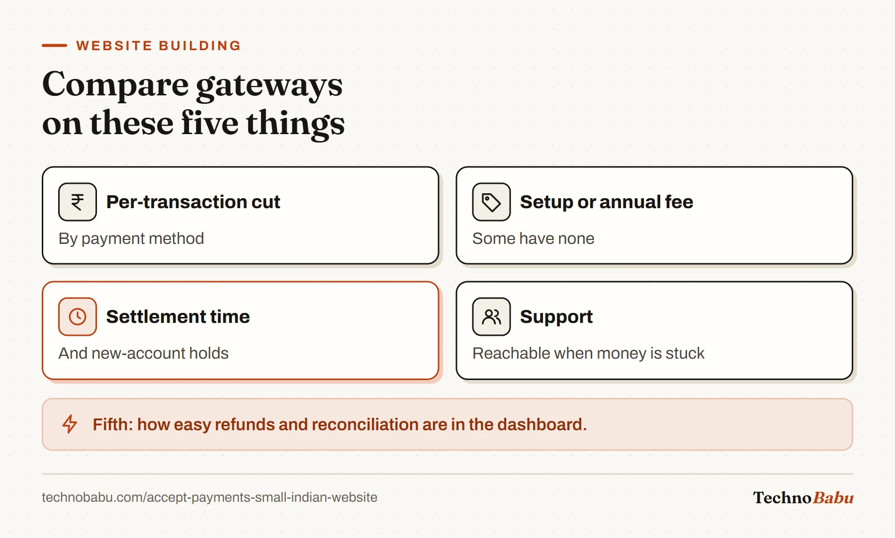 Five ways to compare payment gateways: per-transaction fees, setup or annual fees, settlement time, support quality and refund and reconciliation tools.