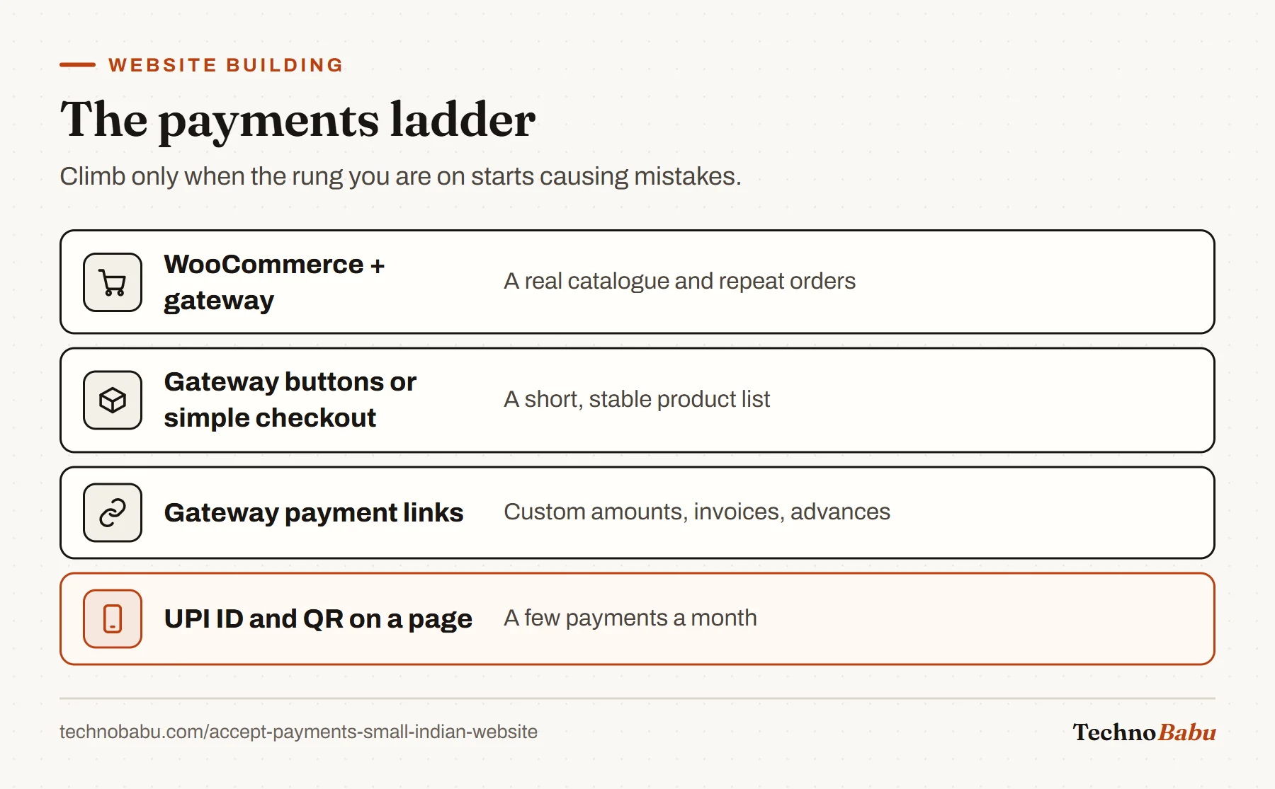 Four-rung payments ladder from a UPI ID and QR code, to gateway payment links, to gateway buttons, to WooCommerce with a gateway.
