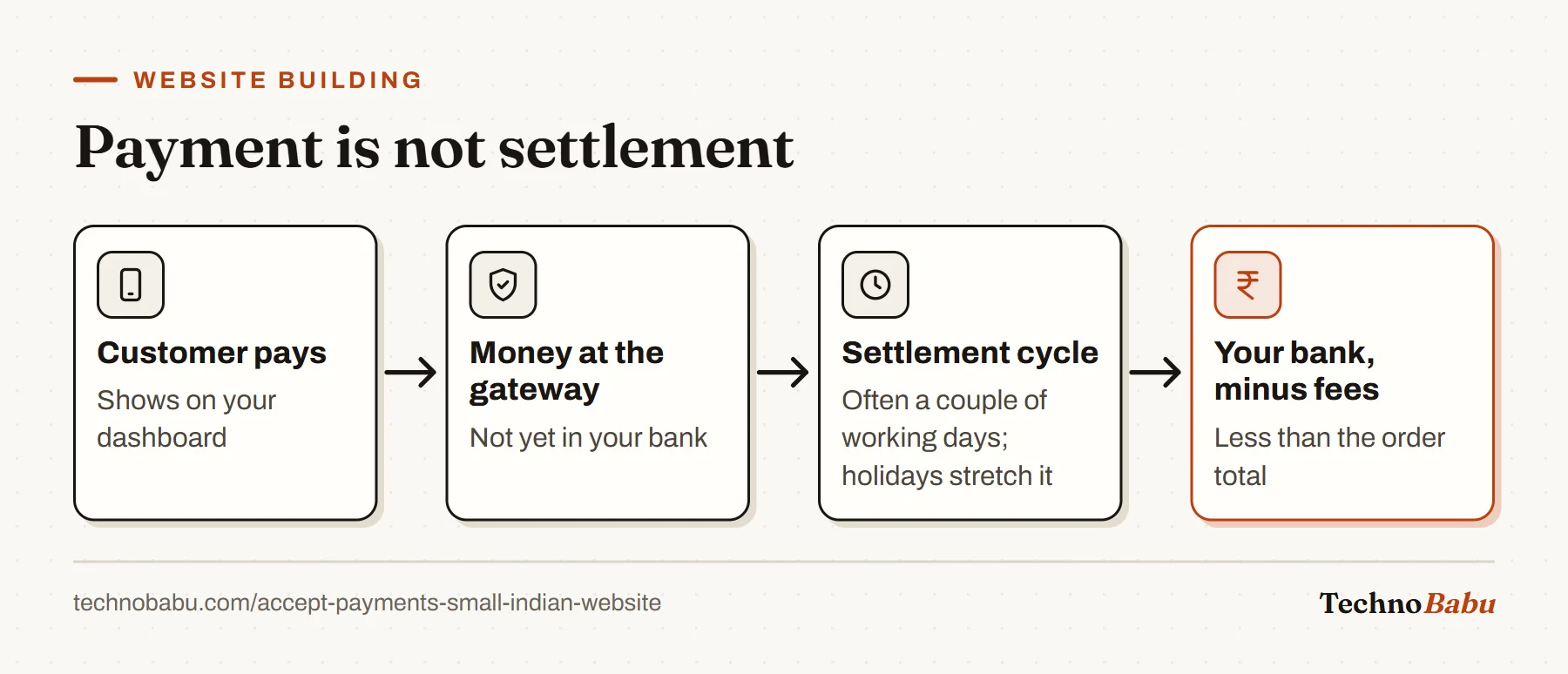 Flow: a customer pays, the money sits with the gateway, it is transferred on a settlement cycle of a few working days, and arrives in your bank minus fees.