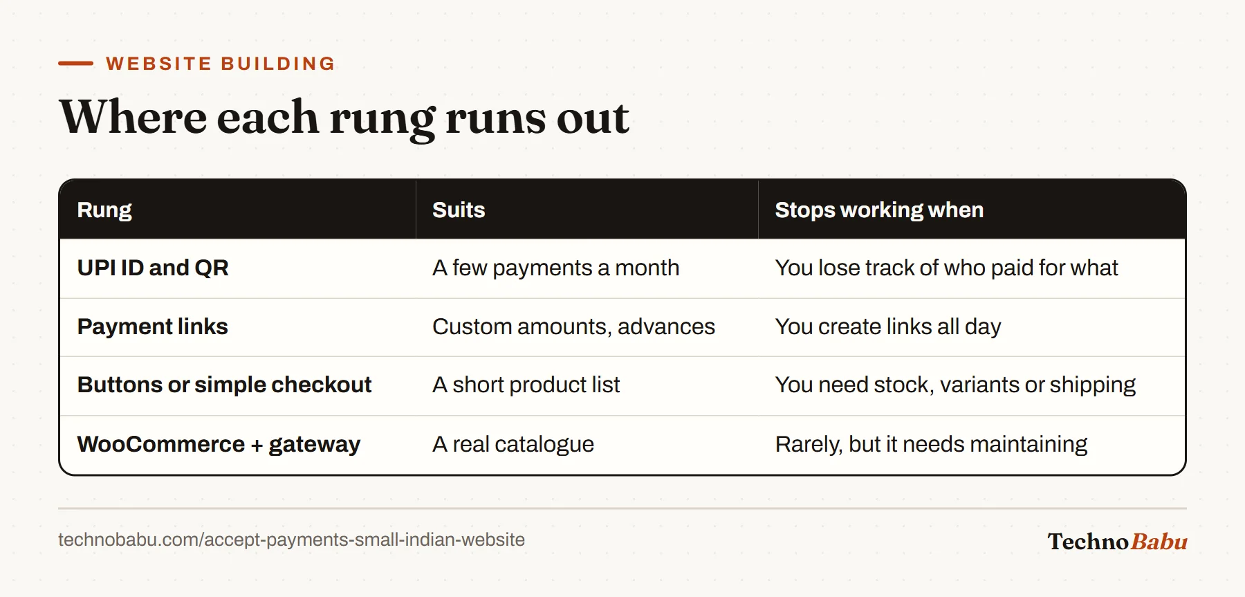 Table of payment options and their limits: UPI ID and QR until you lose track, payment links until you make them all day, simple checkout until you need stock, and WooCommerce which needs maintenance.