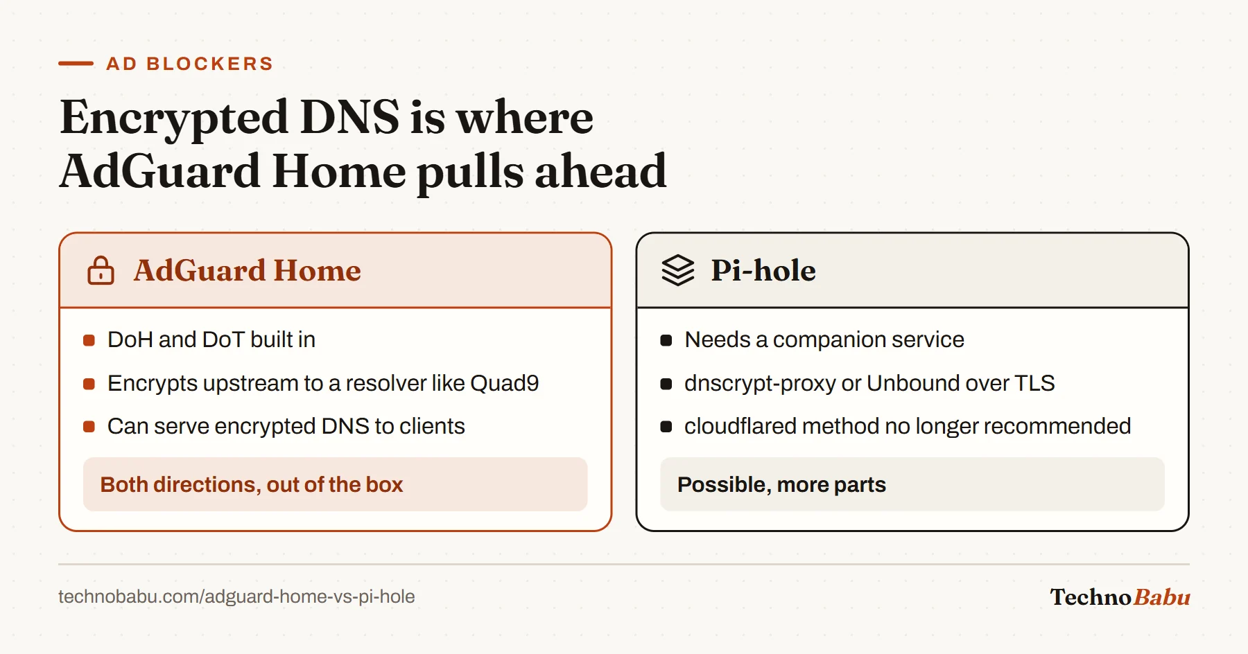 Comparison: AdGuard Home has encrypted DNS built in both upstream and to clients; Pi-hole needs a companion such as dnscrypt-proxy or Unbound forwarding over TLS.