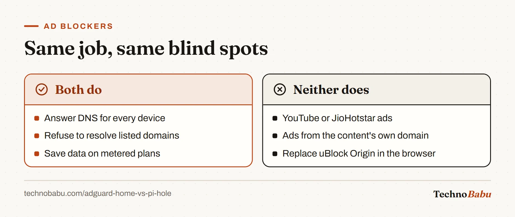 Comparison: both blockers answer DNS and block listed domains for every device; neither can block YouTube or JioHotstar ads or replace a browser extension.