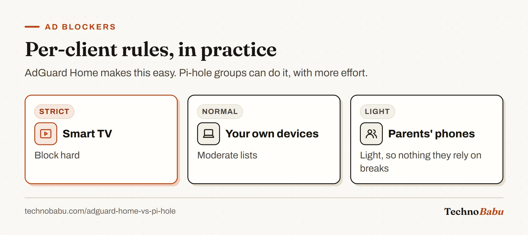 Three per-client blocking levels: strict for the smart TV, moderate for your own devices, and light for parents' phones.