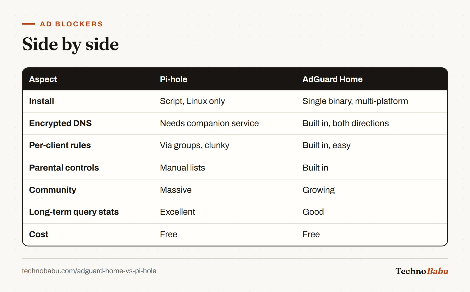 Comparison table of Pi-hole and AdGuard Home on install, encrypted DNS, per-client rules, parental controls, community, long-term stats and cost.
