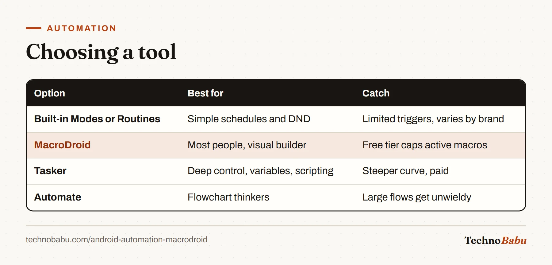 Table of Android automation tools: built-in Modes and Routines, MacroDroid, Tasker and Automate, with what each suits and its catch.