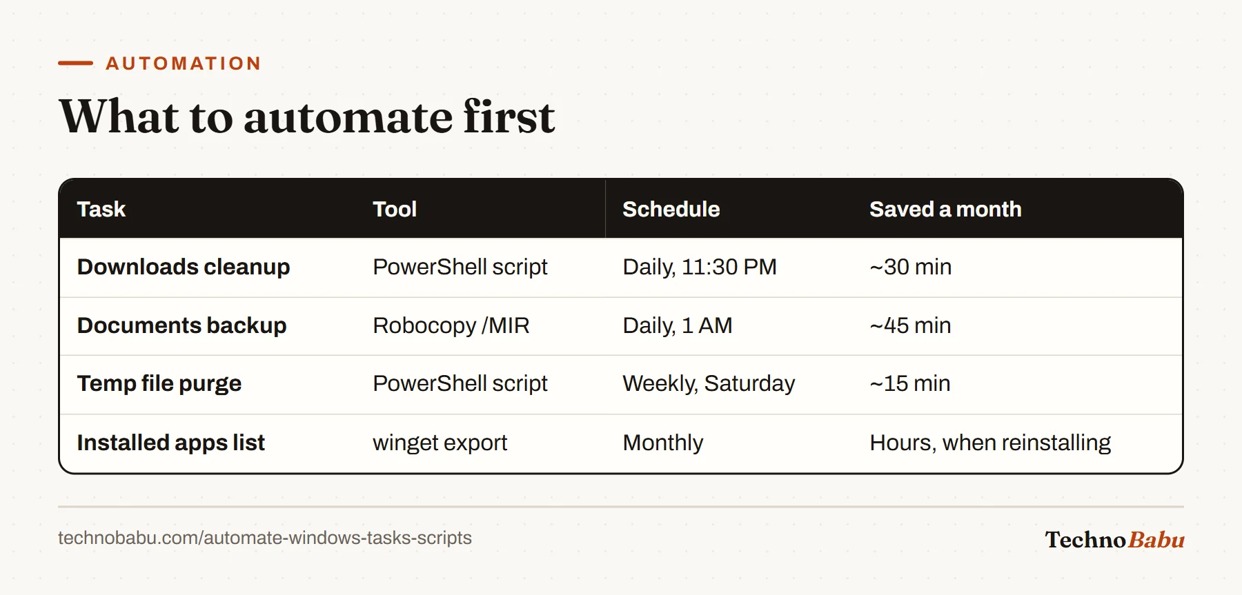 Cheat sheet: Downloads cleanup daily saves about 30 minutes a month, Documents backup about 45, temp purge about 15, and a monthly winget export saves hours on reinstall.