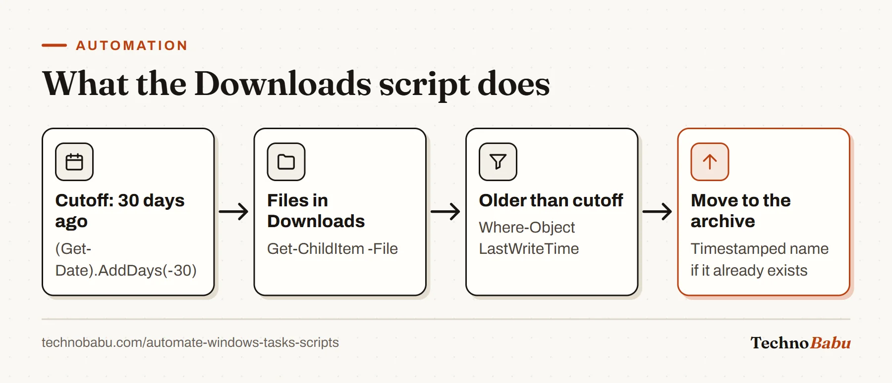 Flow of the cleanup script: compute a 30-day cutoff, list files in Downloads, keep those older than the cutoff, and move them to the archive with a unique name on collision.
