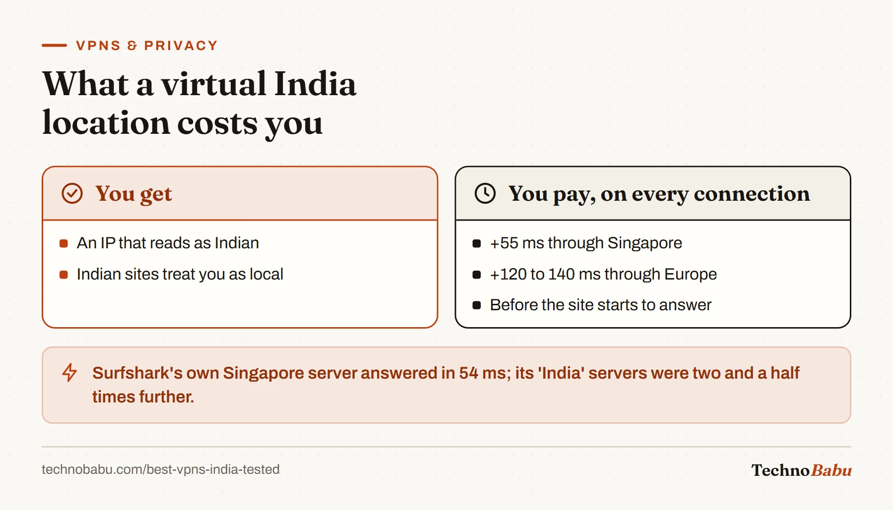 Comparison: a virtual India location gives an Indian IP, but adds about 55 ms via Singapore or 120 to 140 ms via Europe to every connection.