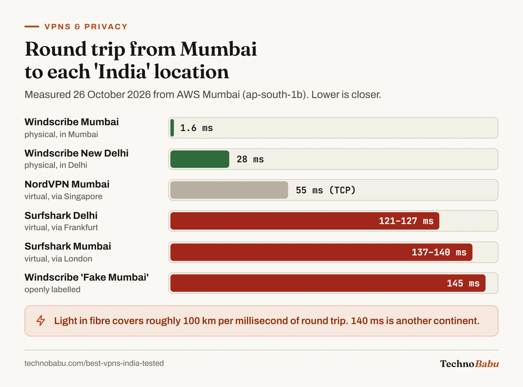 Bar chart of measured round trips from Mumbai: Windscribe Mumbai 1.6 ms and New Delhi 28 ms, NordVPN Mumbai 55 ms via Singapore, Surfshark Delhi about 124 ms and Mumbai about 139 ms via Europe, Windscribe Fake Mumbai 145 ms.