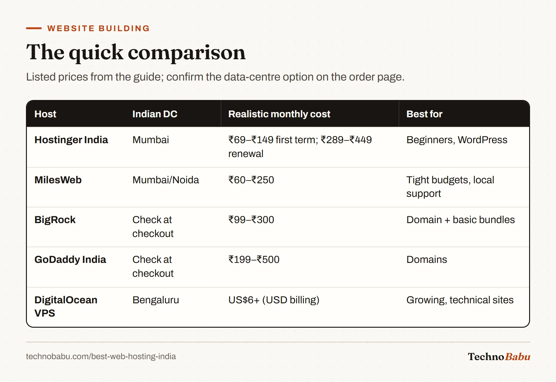 Comparison table of Hostinger India, MilesWeb, BigRock, GoDaddy India and a DigitalOcean VPS with data centre, realistic monthly cost and best use.