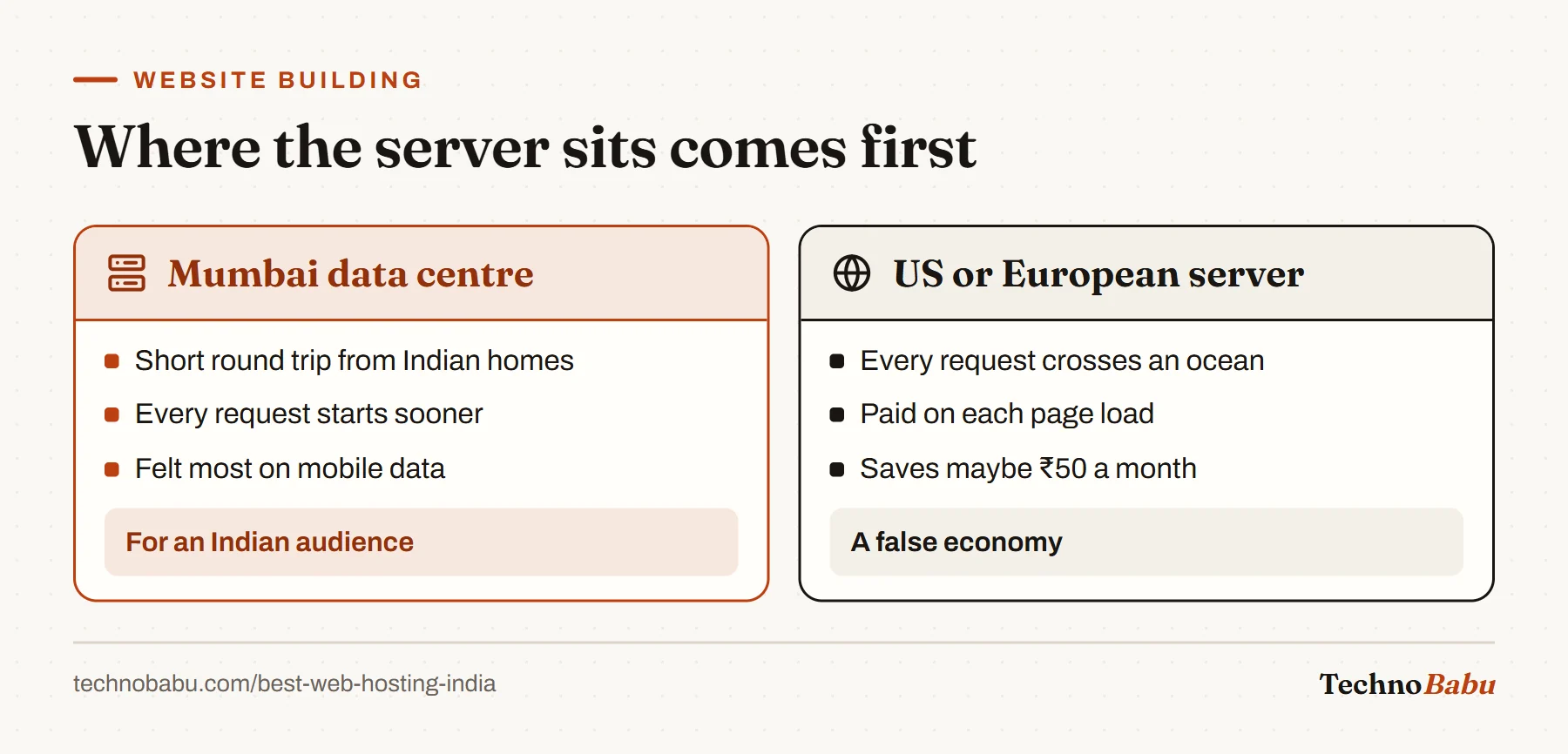 Comparison: a Mumbai data centre gives Indian visitors short round trips; a US or European server adds distance to every page load.