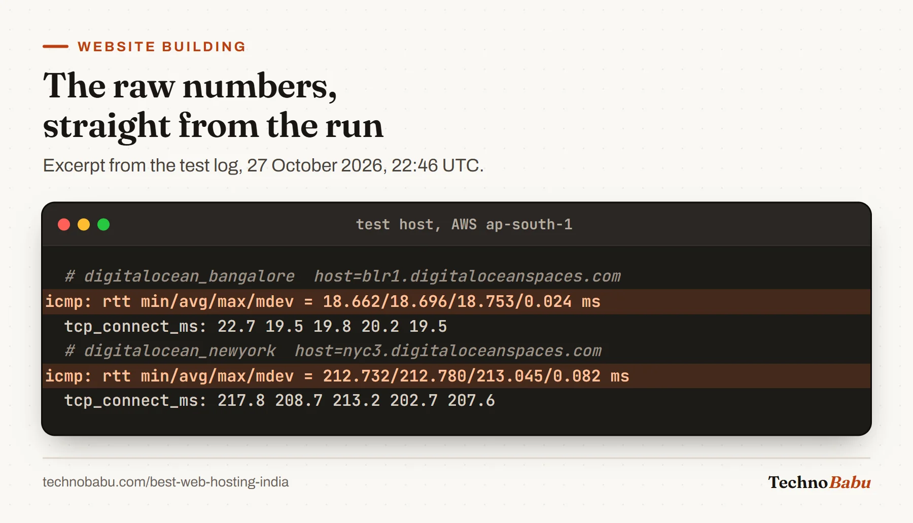 Real test log excerpt: DigitalOcean Bangalore averaged 18.696 ms ping with TCP connects around 20 ms, while DigitalOcean New York averaged 212.780 ms ping with connects around 208 to 218 ms.