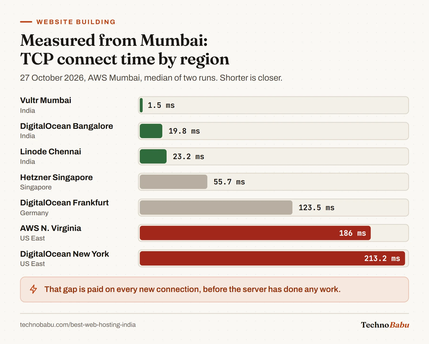 Bar chart of measured TCP connect times from Mumbai: Vultr Mumbai 1.5 ms, DigitalOcean Bangalore 19.8 ms, Linode Chennai 23.2 ms, Hetzner Singapore 55.7 ms, DigitalOcean Frankfurt 123.5 ms, AWS N. Virginia 186 ms and DigitalOcean New York 213.2 ms.