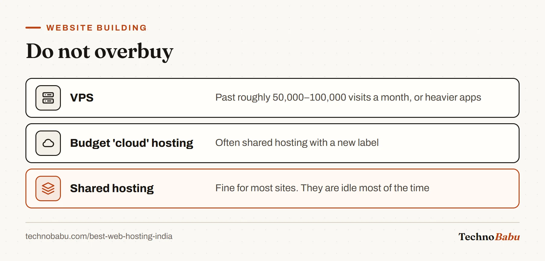 Hosting tiers from shared hosting, which suits most sites, to budget cloud hosting, to a VPS for sites past 50,000 to 100,000 monthly visits.