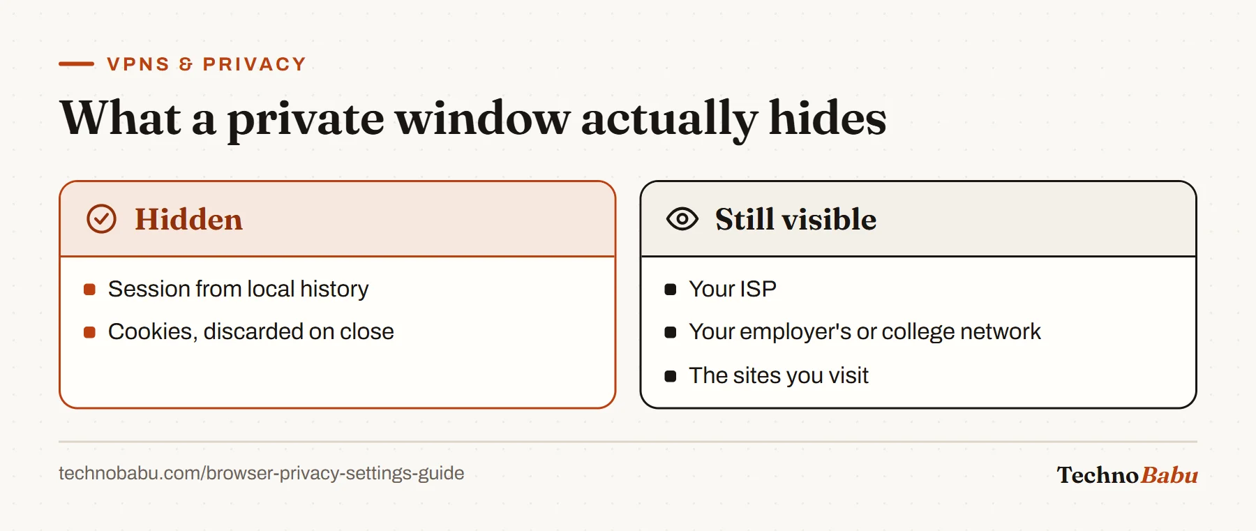 Comparison: a private window keeps the session out of local history and discards cookies, but your ISP, workplace network and the sites themselves still see you.