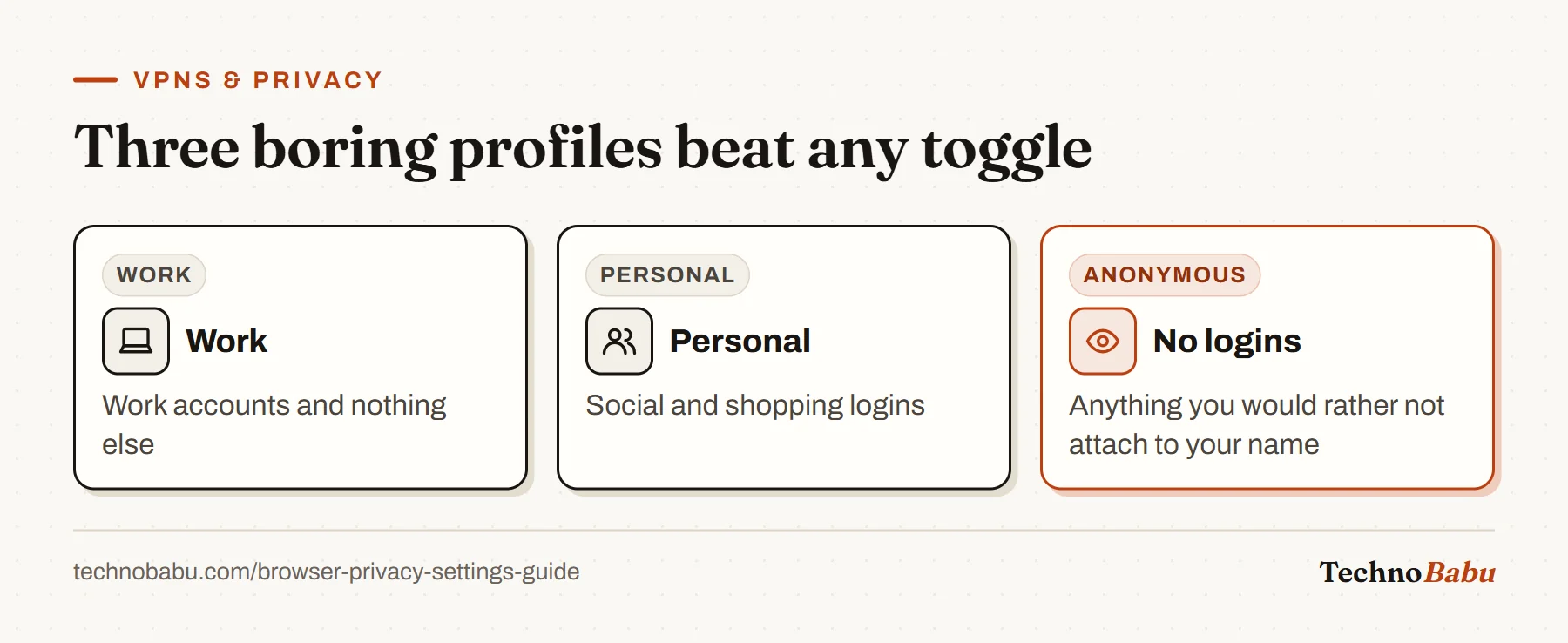 Three browser profiles: work accounts only, personal logins for social and shopping, and a profile with no logins at all.