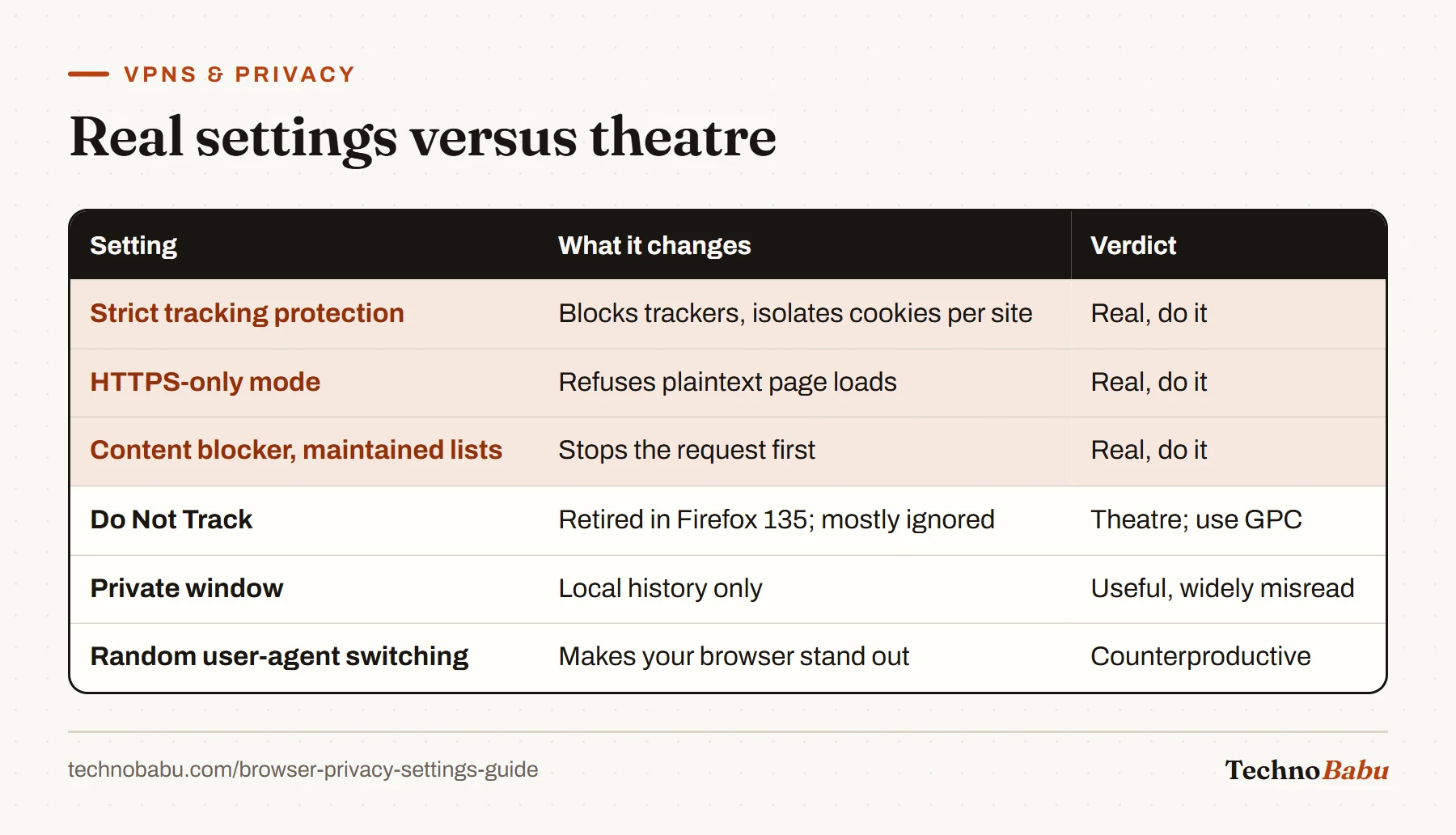Table of browser privacy settings: strict tracking protection, HTTPS-only mode and a content blocker are real; Do Not Track is theatre; private windows are misread; user-agent switching backfires.