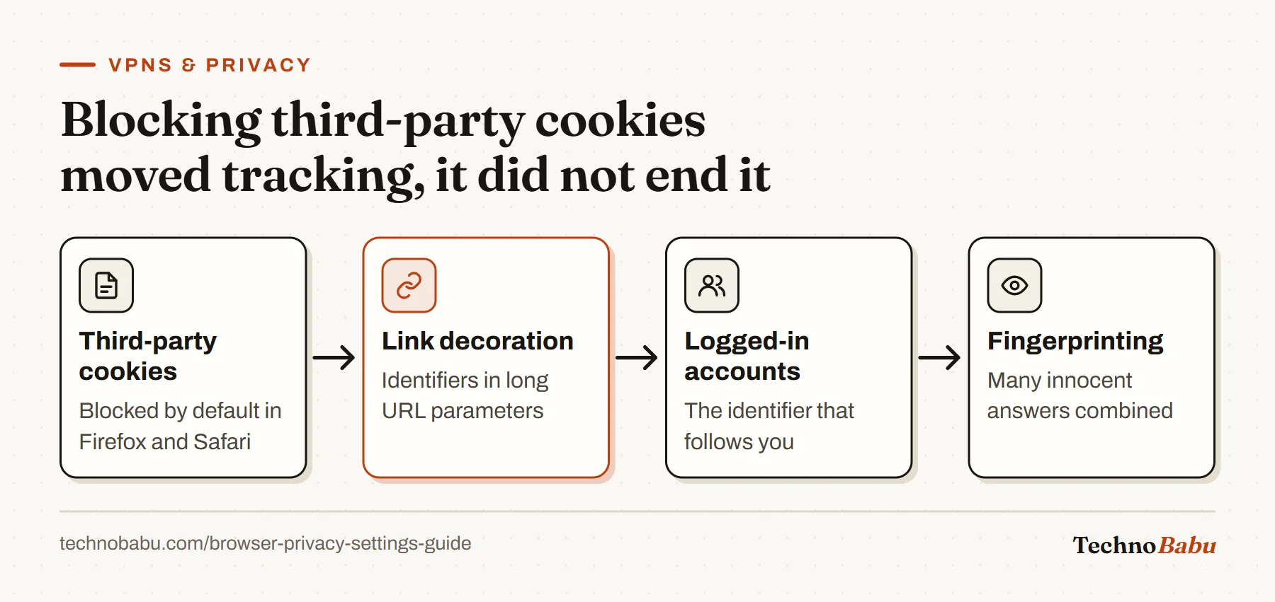 Flow: with third-party cookies blocked, tracking shifted to link decoration in URLs, logged-in accounts and browser fingerprinting.
