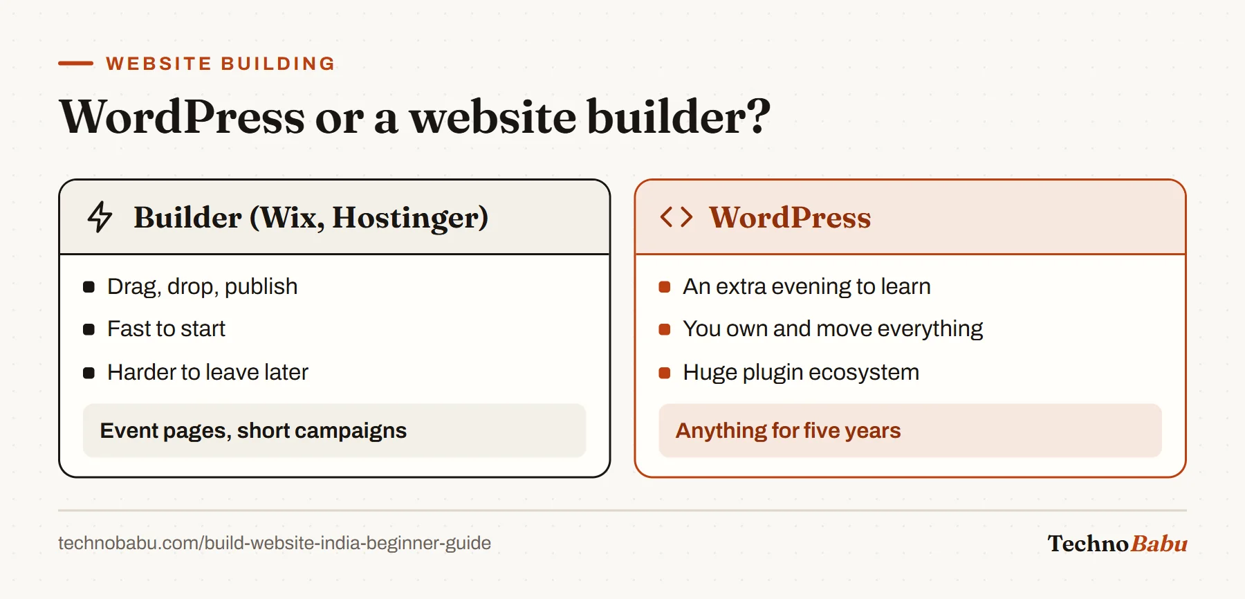 Comparison: website builders are faster to start but harder to leave; WordPress takes an evening to learn and suits sites you want to control for years.