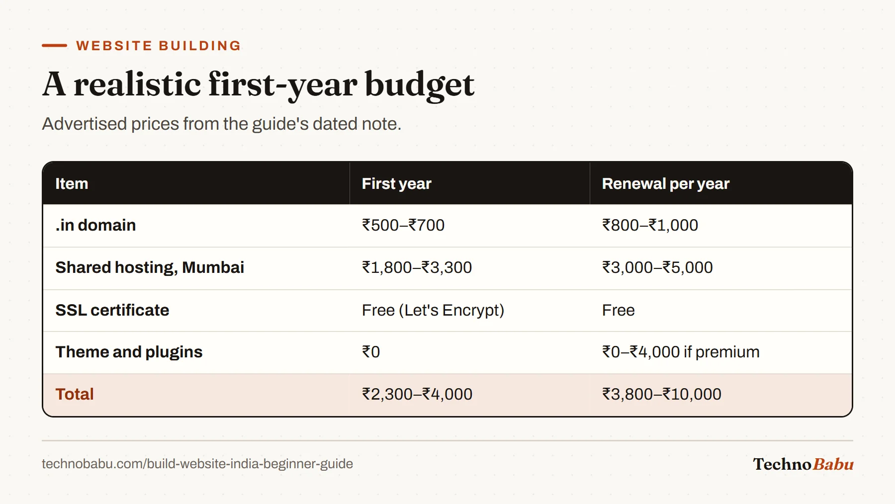Budget table: .in domain, shared hosting, free SSL and free plugins total about 2,300 to 4,000 rupees in year one and 3,800 to 10,000 rupees a year at renewal.