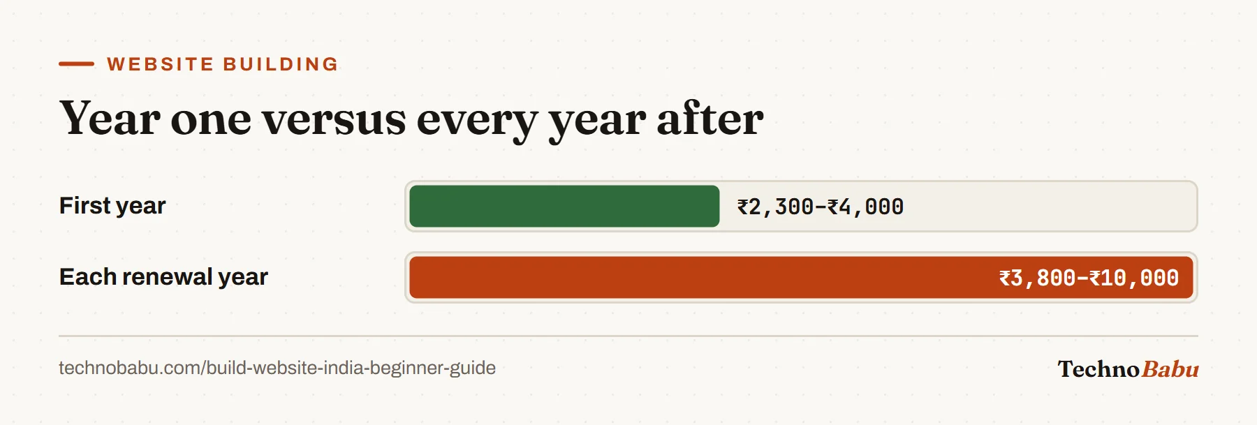 Bar chart: the first year costs about 2,300 to 4,000 rupees, while each renewal year can cost 3,800 to 10,000 rupees.
