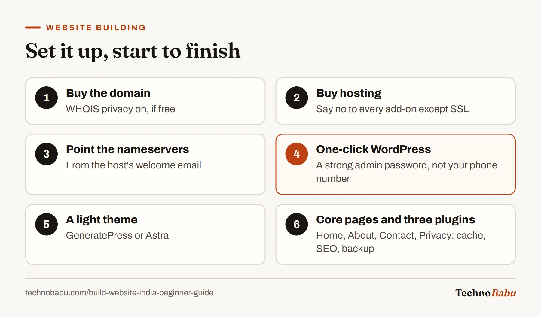 Six setup steps: buy the domain, buy hosting without add-ons, point nameservers, install WordPress with a strong password, choose a light theme, then create core pages and three plugins.