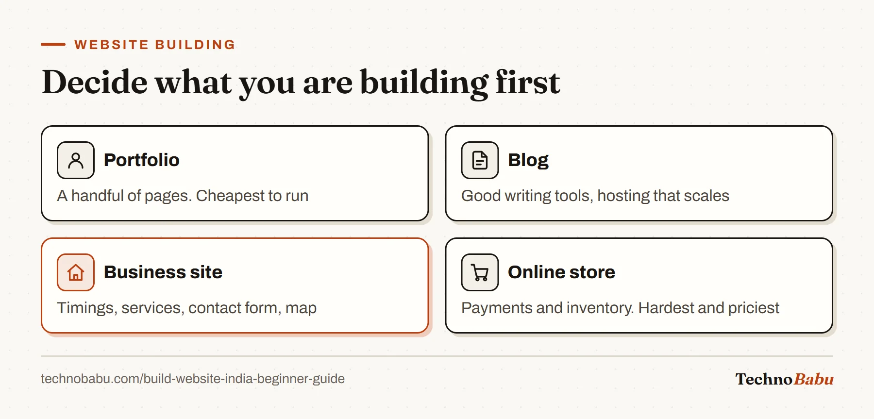 Four kinds of first website: a portfolio, a blog, a small business site and an online store, from cheapest to hardest.
