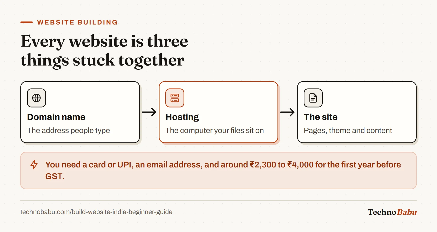 Flow: a website is a domain name pointing at hosting that serves the site's pages.
