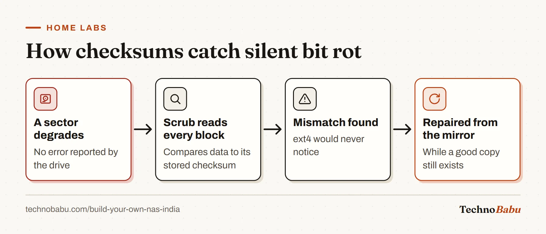 Flow: a sector silently degrades, a scheduled scrub reads every block and finds a checksum mismatch, and the filesystem repairs it from the mirror copy.