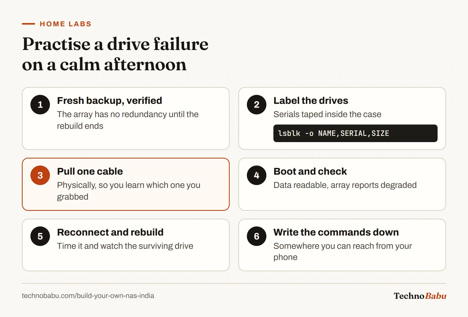 Six-step failure drill: take a verified backup, label drives by serial with lsblk, unplug one drive, boot and confirm degraded mode, rebuild and time it, then record the commands.