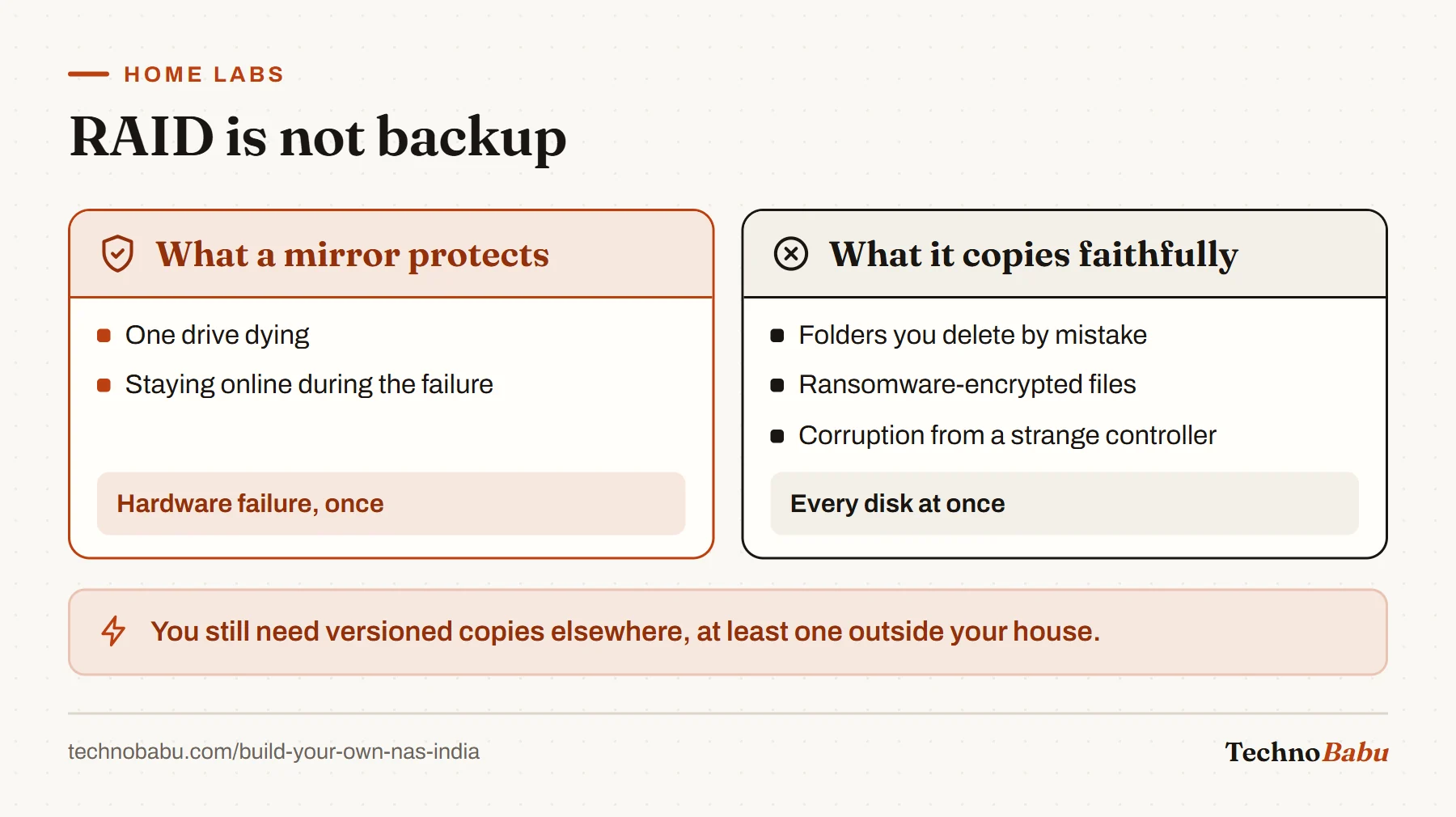 Comparison: a mirror protects against one drive dying; it faithfully copies accidental deletions, ransomware and controller corruption to every disk.