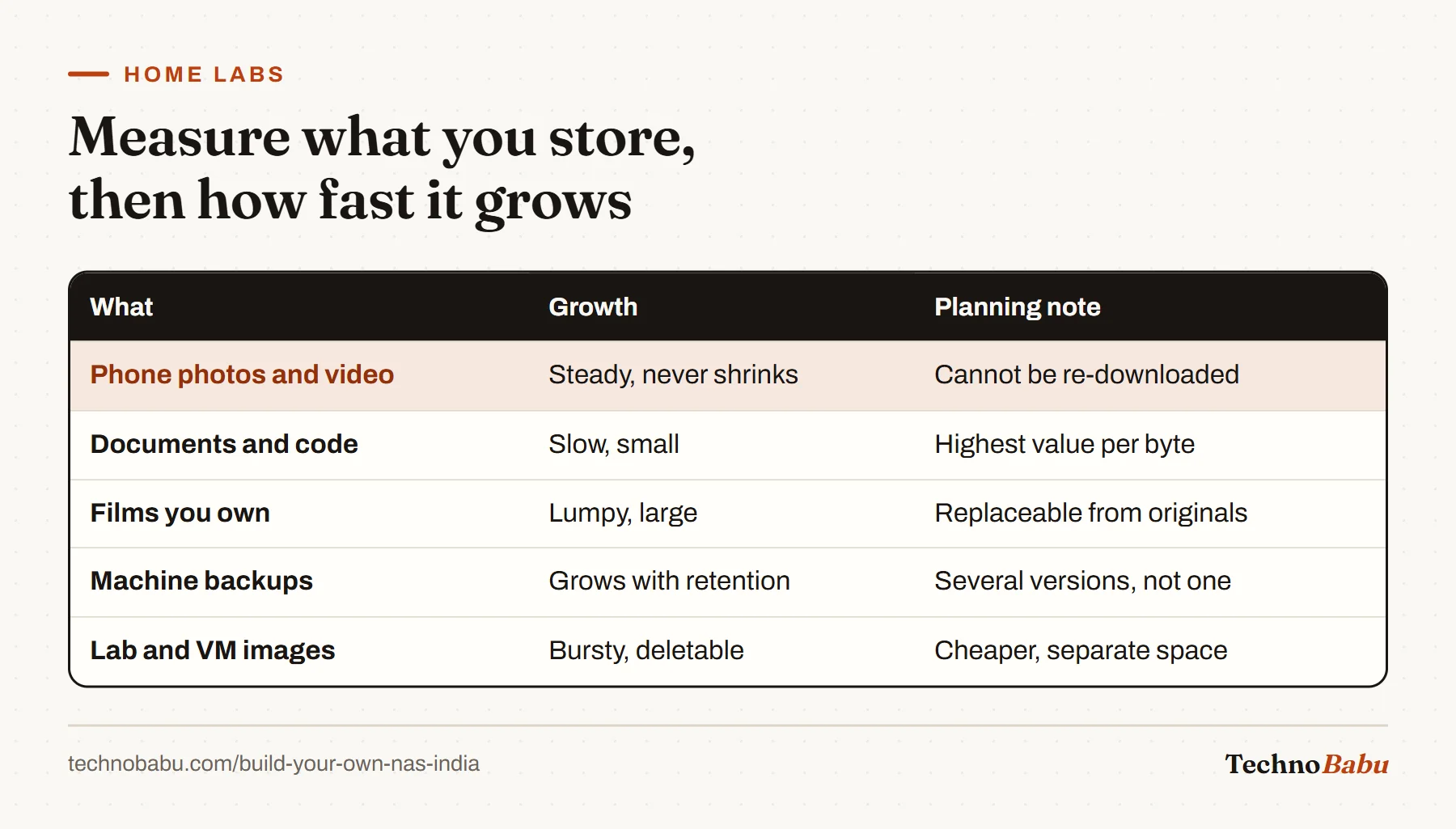 Table of storage categories: phone photos grow steadily and cannot be replaced, documents are small but valuable, films are large and replaceable, backups grow with retention, lab images are deletable.