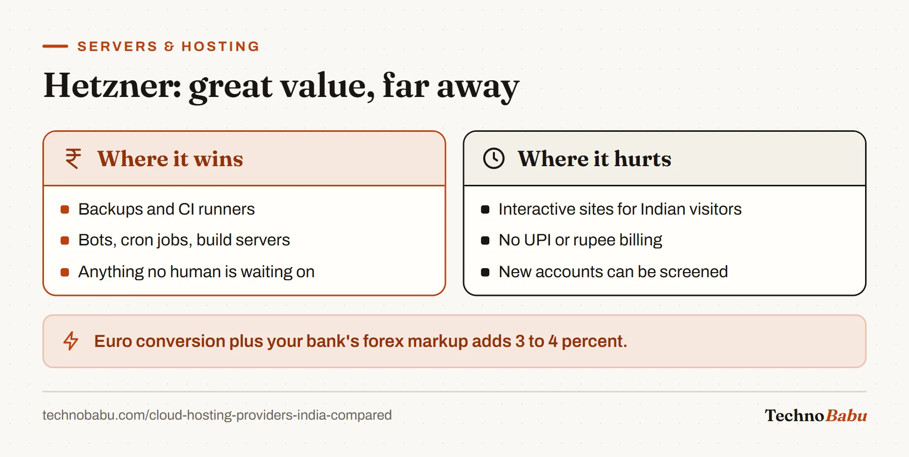 Hetzner wins for background workloads like backups, CI and bots; it hurts for interactive Indian sites, has no UPI billing, and screens new accounts.