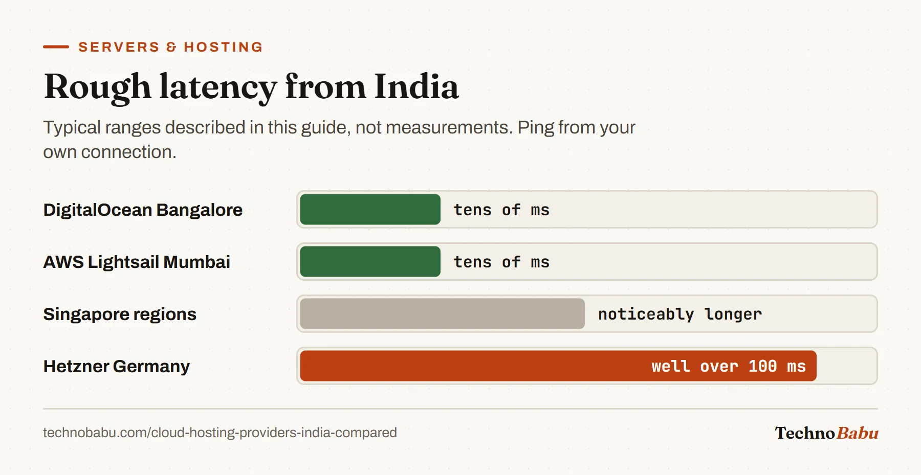 Relative latency bars from India: DigitalOcean Bangalore and Lightsail Mumbai in tens of milliseconds, Singapore noticeably longer, Hetzner Germany well over 100 ms.