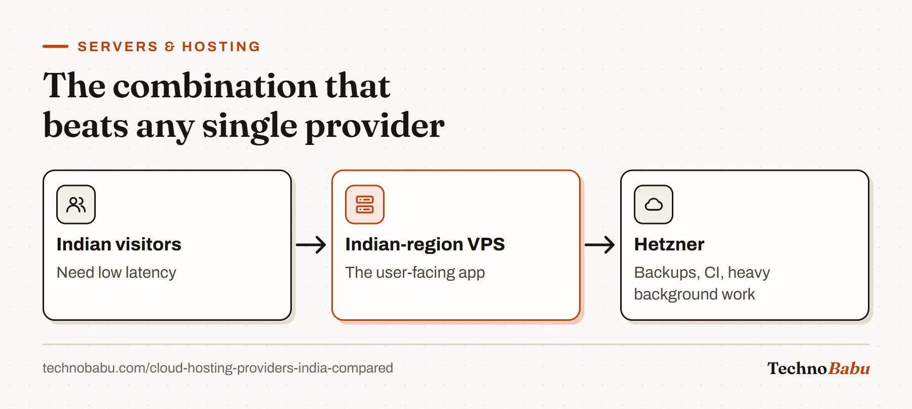 Flow: Indian visitors hit an Indian-region VPS running the app, which hands background work like backups and CI to Hetzner.