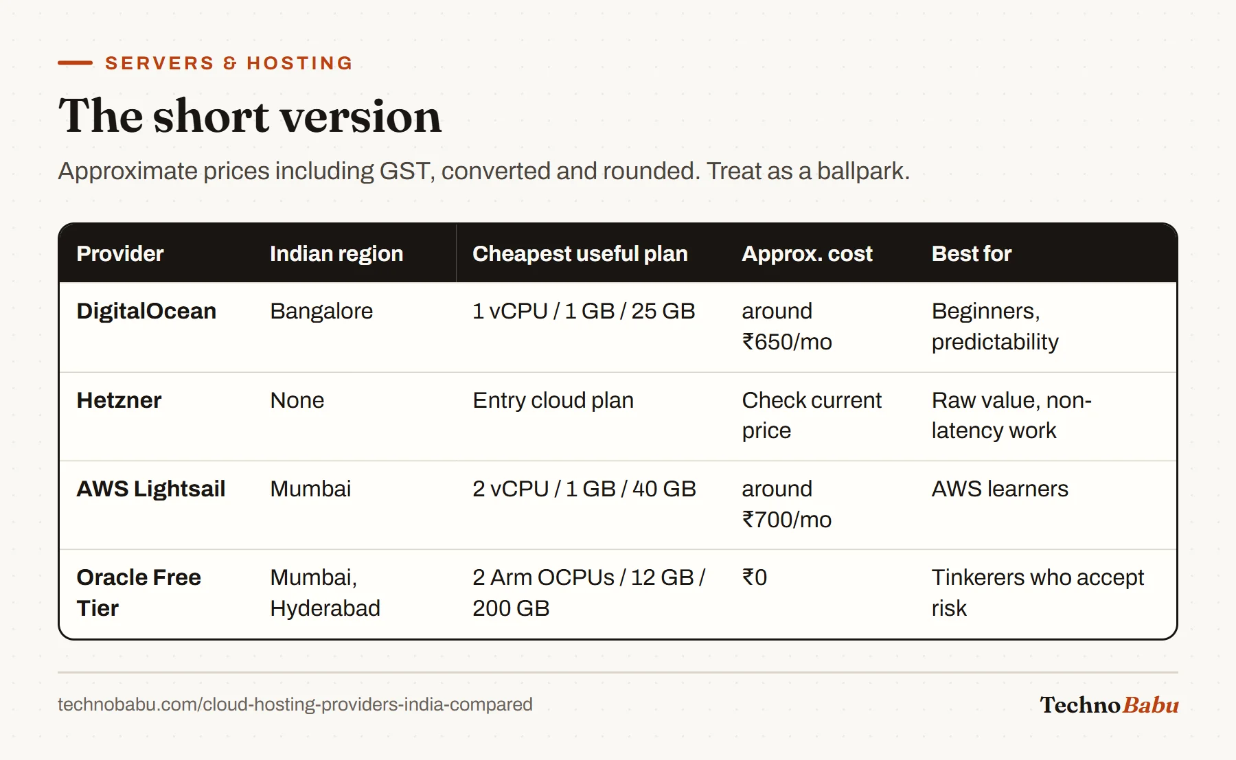Table comparing DigitalOcean, Hetzner, AWS Lightsail and Oracle Free Tier on Indian region, cheapest useful plan, approximate GST-inclusive cost and best use.