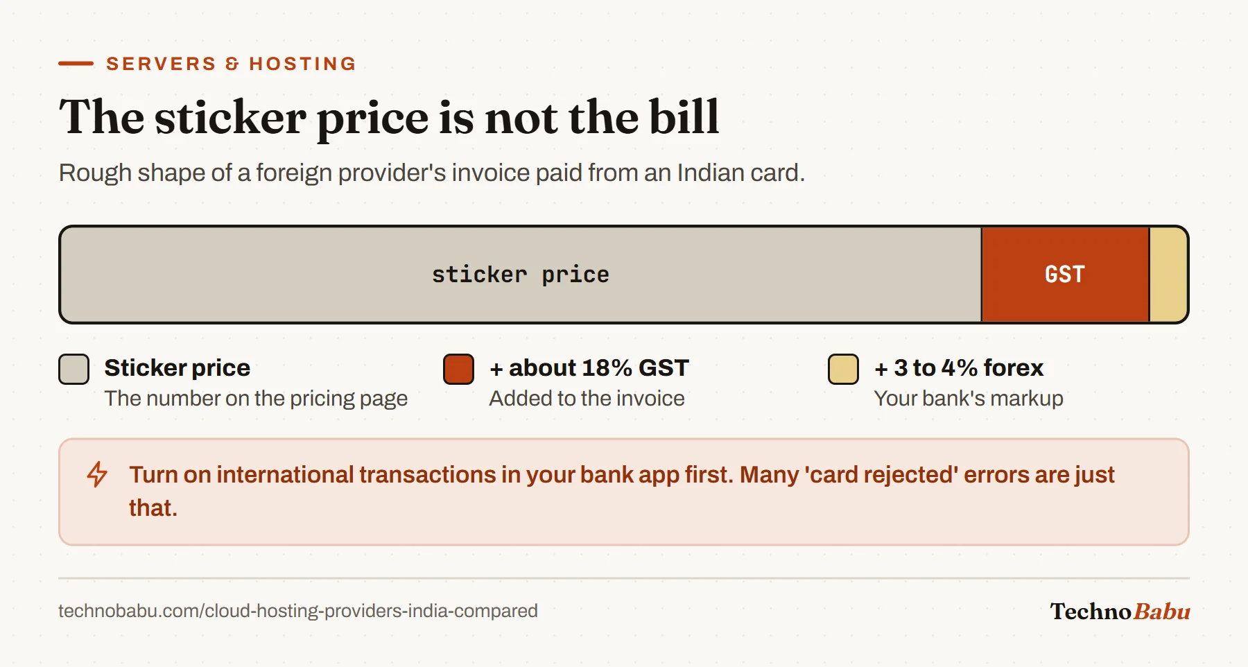 Stacked bar: sticker price plus about 18 percent GST plus a 3 to 4 percent forex markup makes the real monthly cost.
