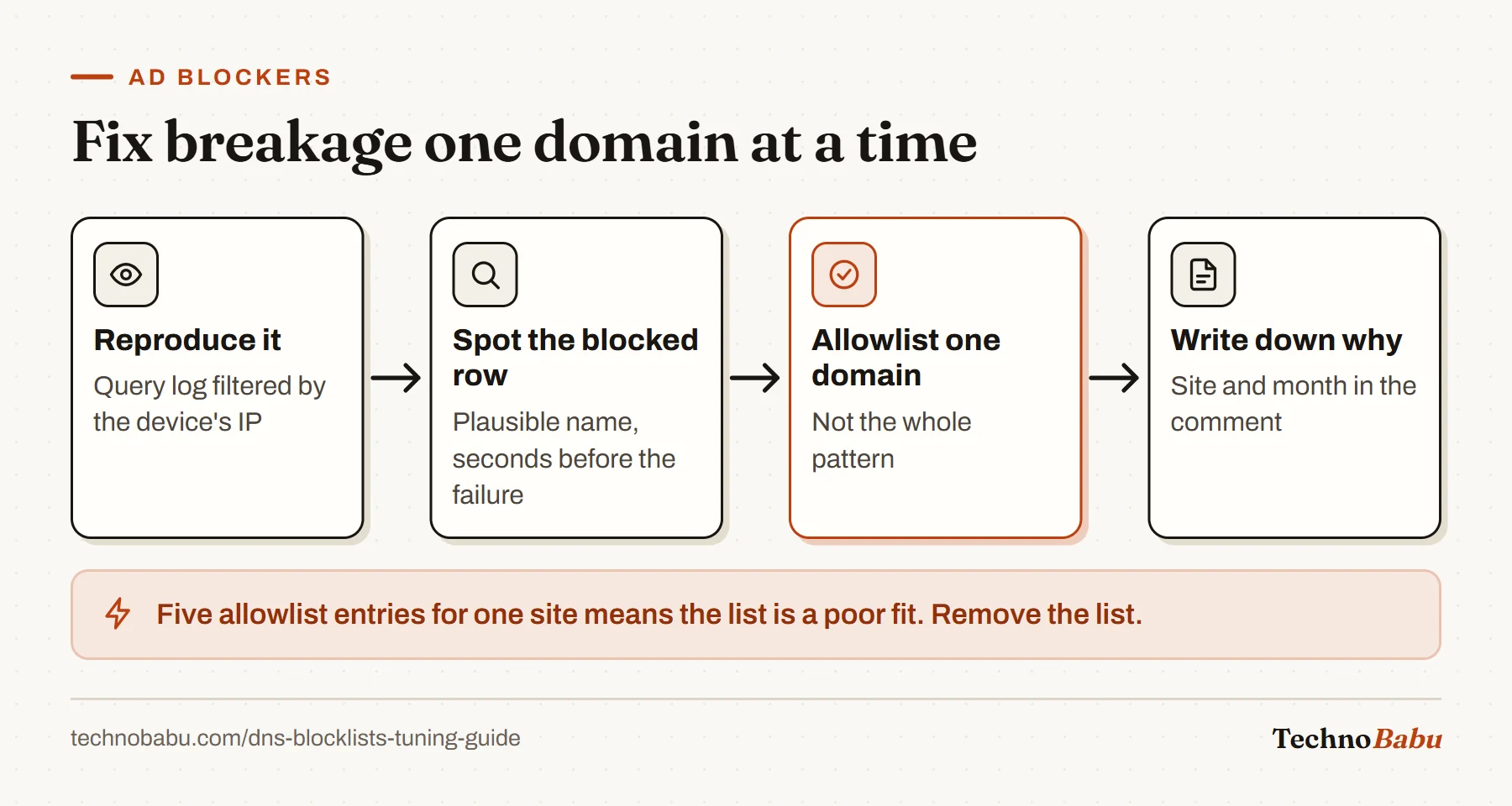 Flow: reproduce the failure with the log open, find the blocked domain, allowlist that single domain, and record why.