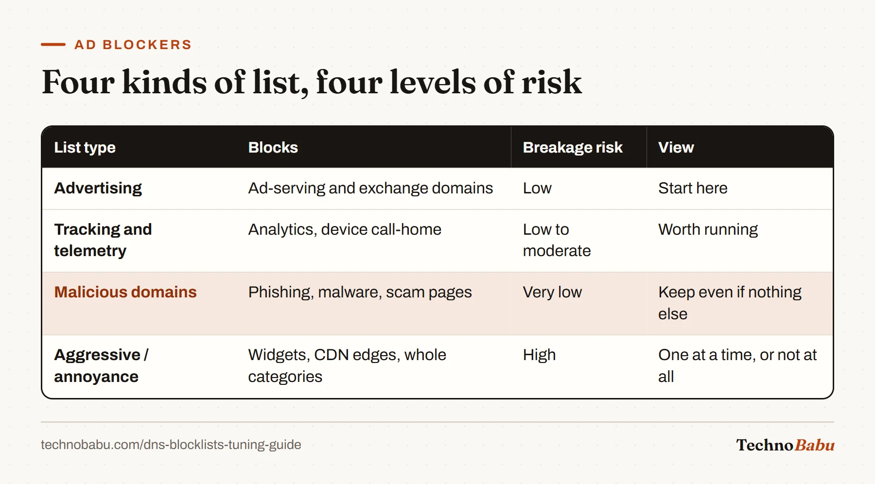 Table of four blocklist types: advertising with low risk, tracking with low to moderate risk, malicious domains with very low risk, and aggressive lists with high risk.