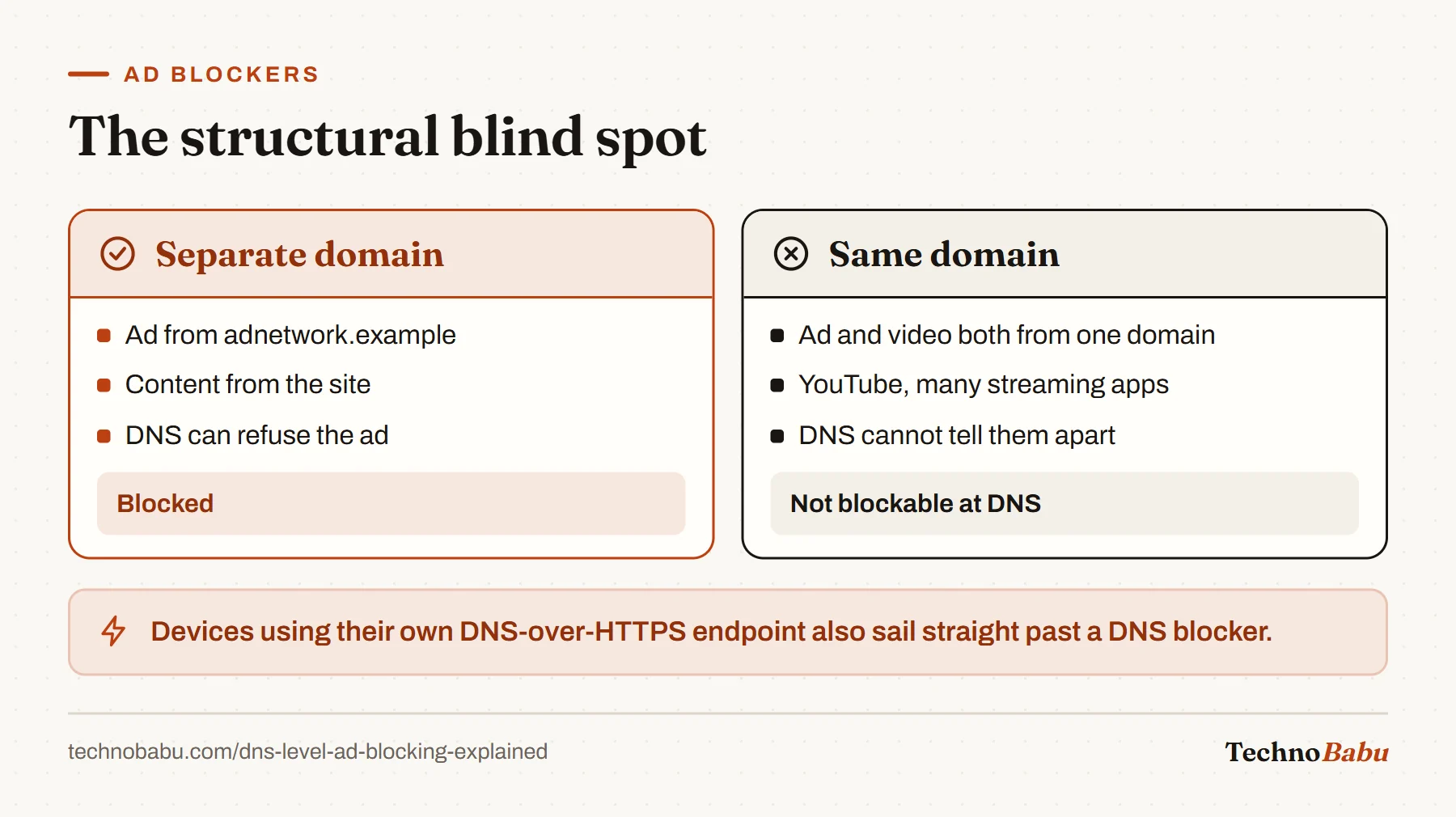 Comparison: DNS blocking stops ads served from a separate domain but cannot block ads served from the same domain as the content, such as YouTube.