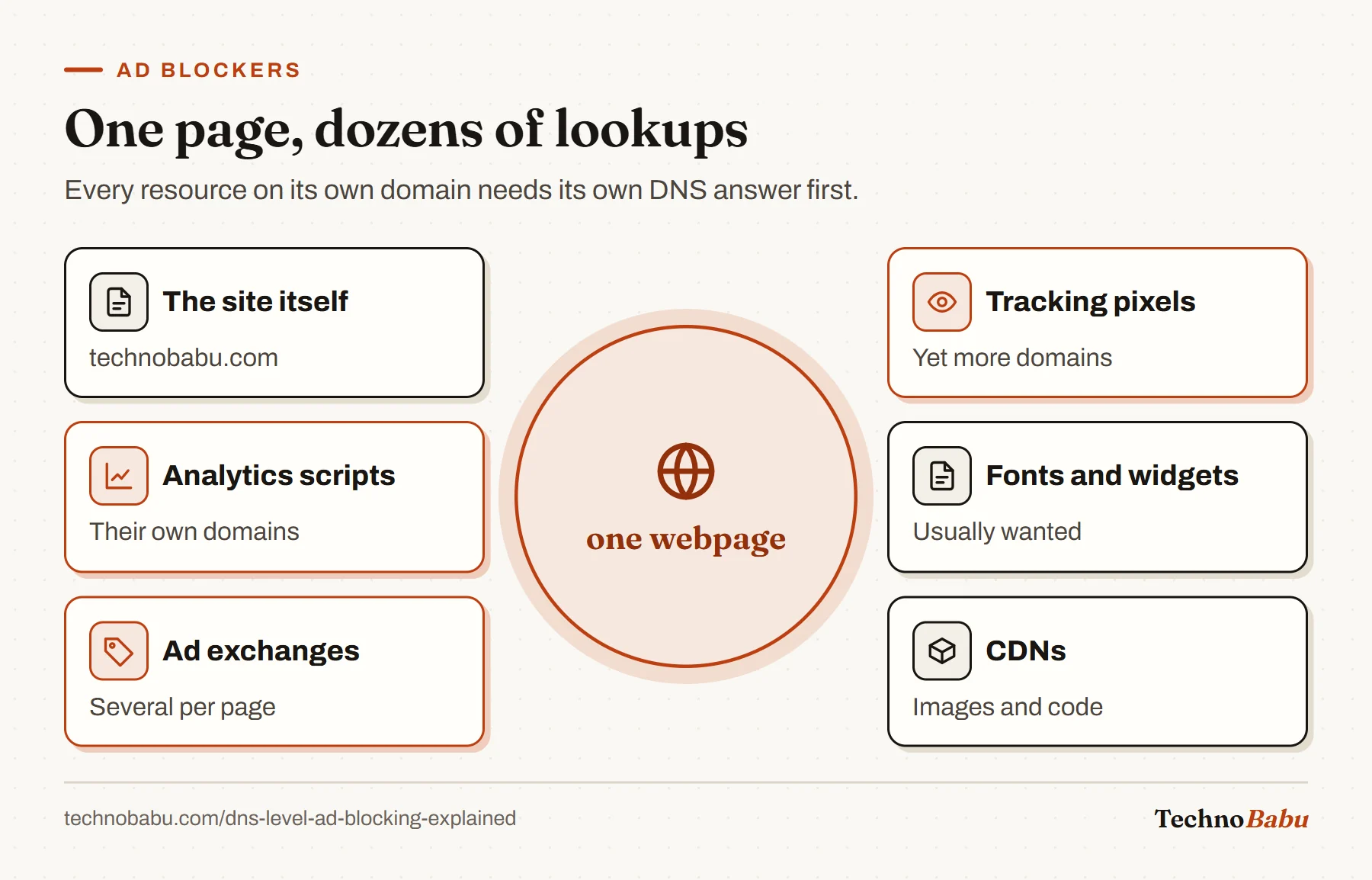 Hub diagram: loading one webpage triggers DNS lookups for the site, analytics scripts, ad exchanges, tracking pixels, fonts and widgets, and CDNs.