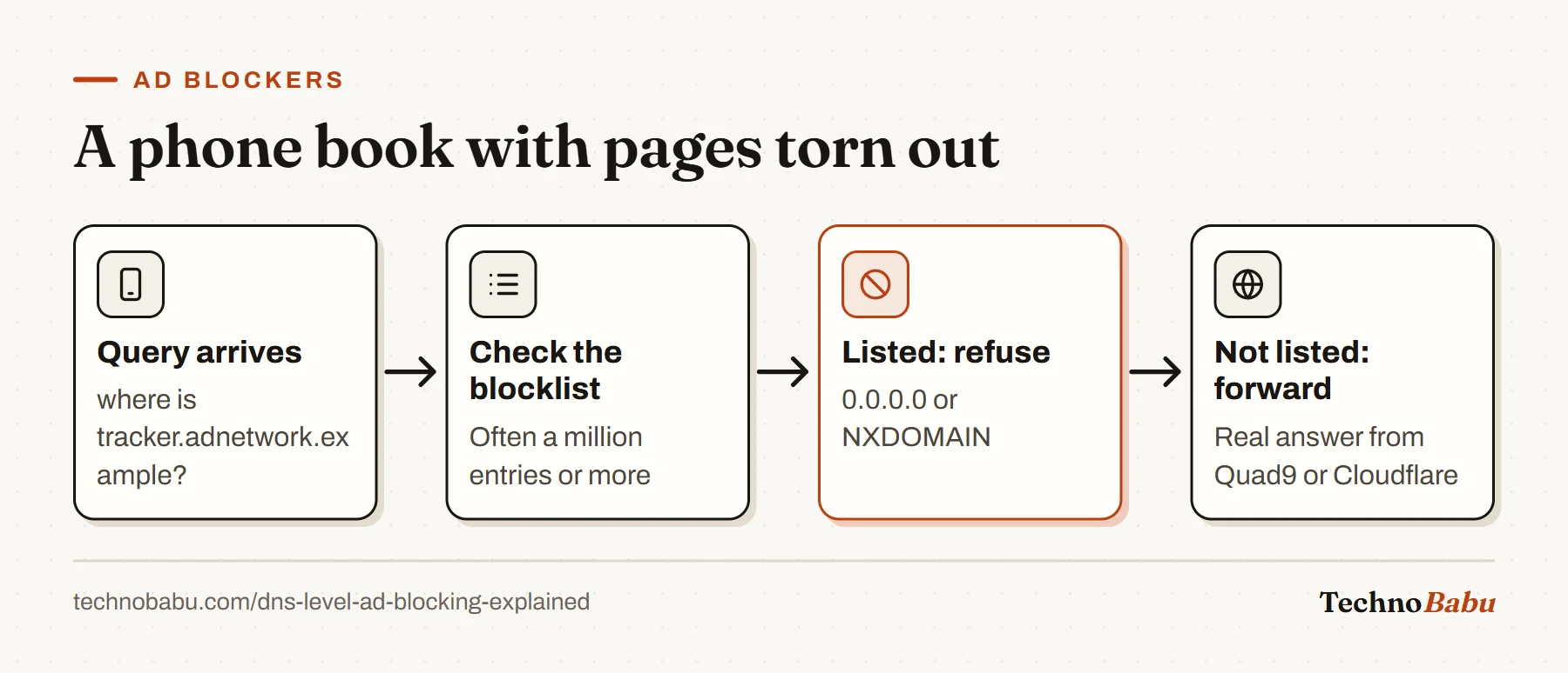 Flow: a DNS query arrives, the resolver checks its blocklist, refuses listed domains with 0.0.0.0 or NXDOMAIN, and forwards others to a real upstream resolver.