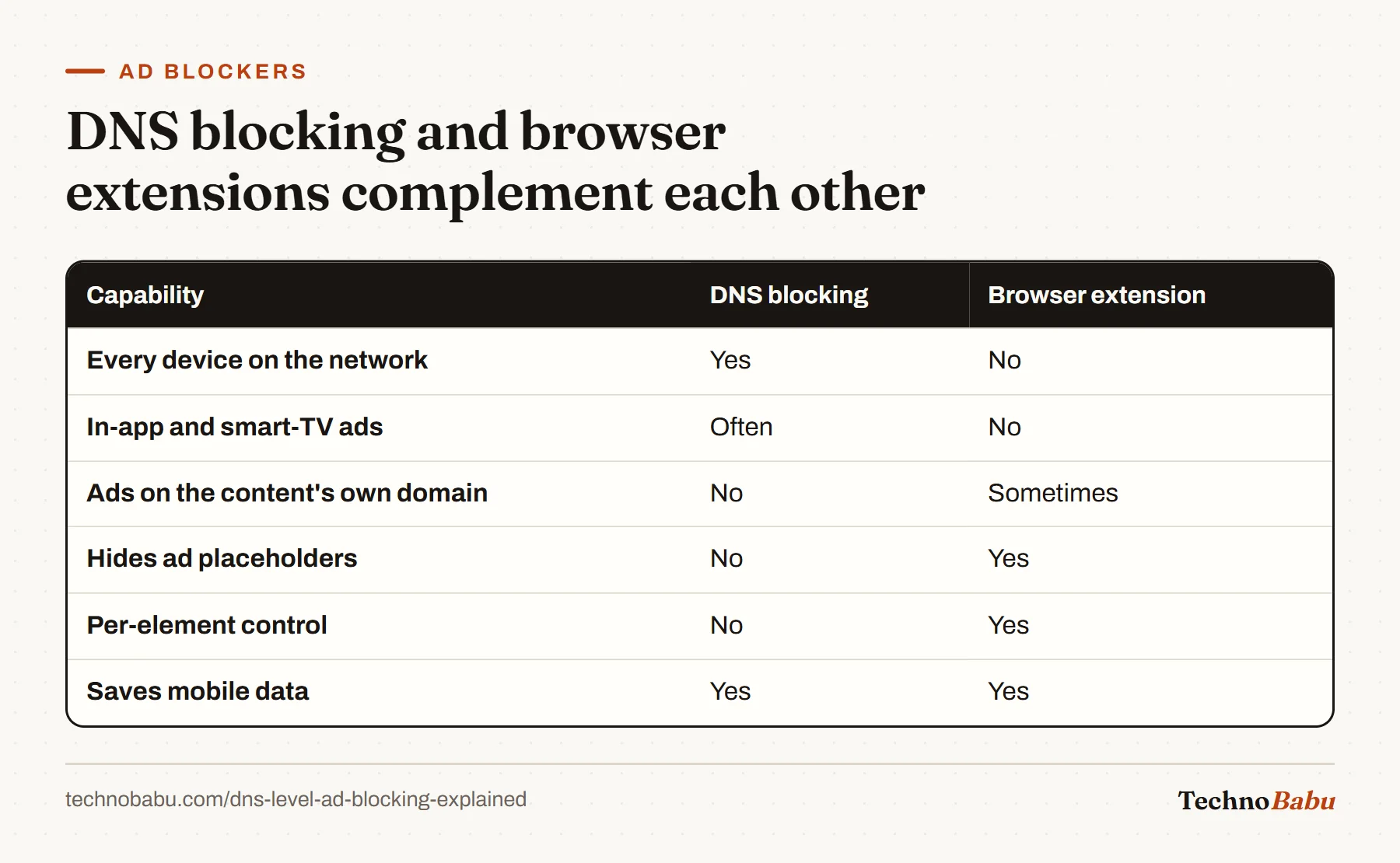 Table comparing DNS blocking and browser extensions on device coverage, in-app ads, same-domain ads, placeholder hiding, per-element control and data savings.