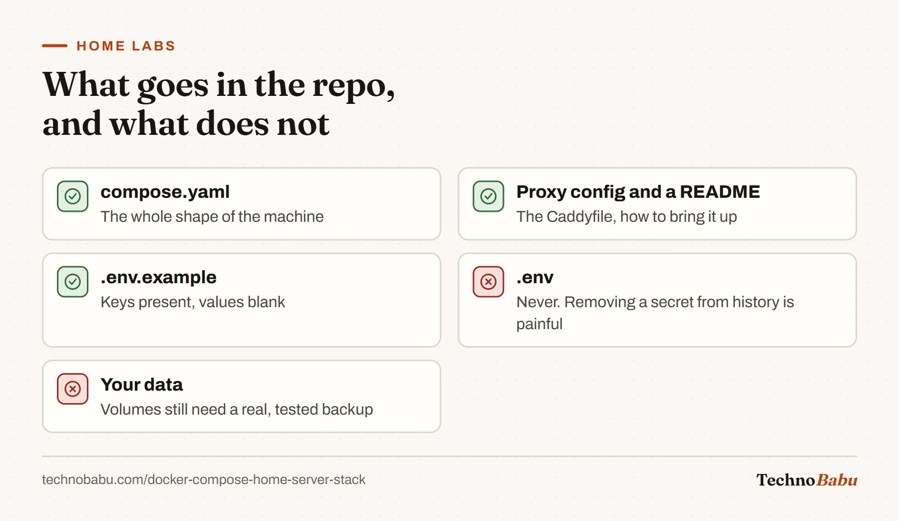 Checklist: commit compose.yaml, proxy config, README and .env.example; never commit .env; data still needs its own backup.