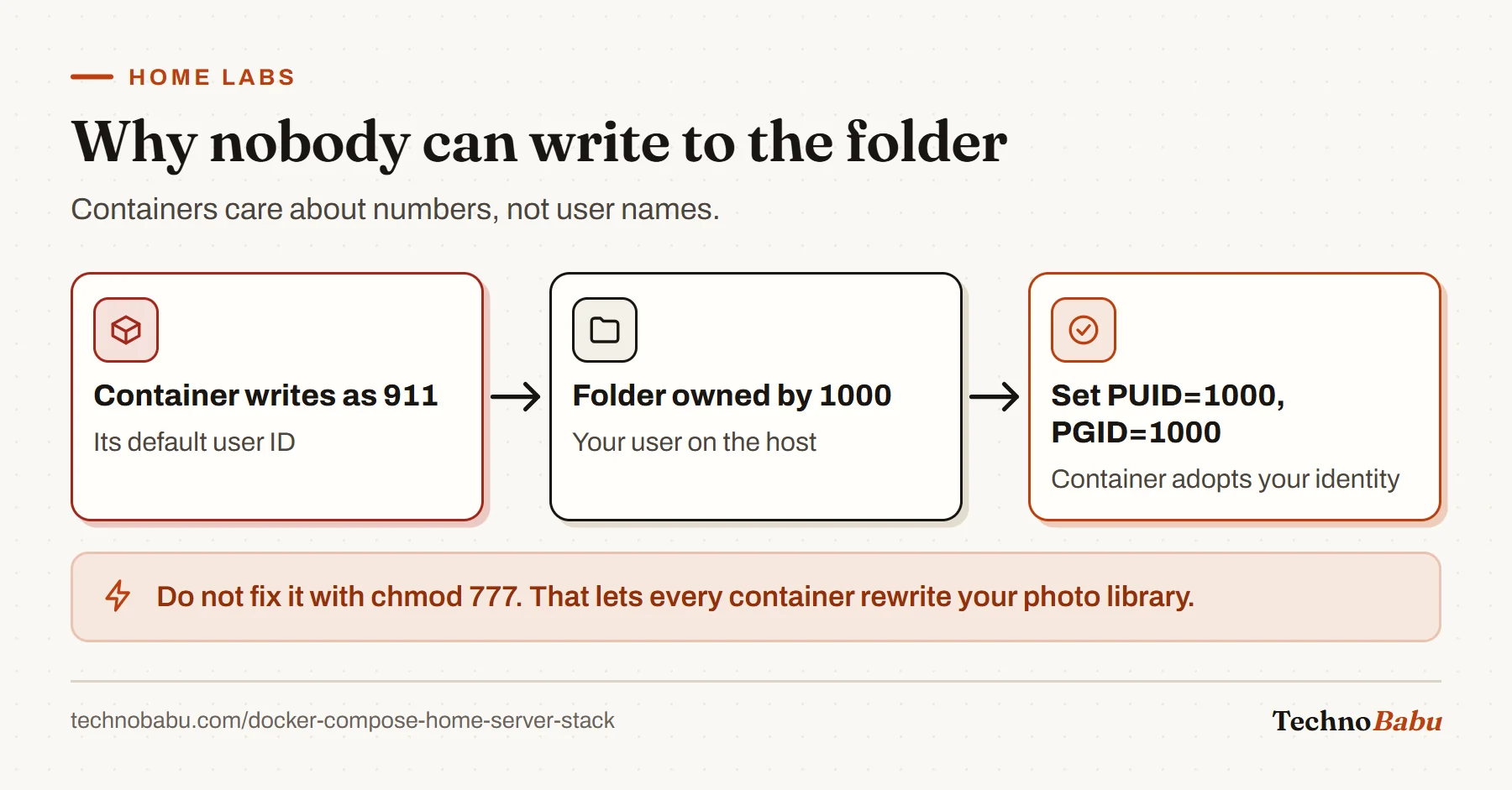 Flow: a container writing as UID 911 is denied on a folder owned by UID 1000; setting PUID and PGID to 1000 fixes it.