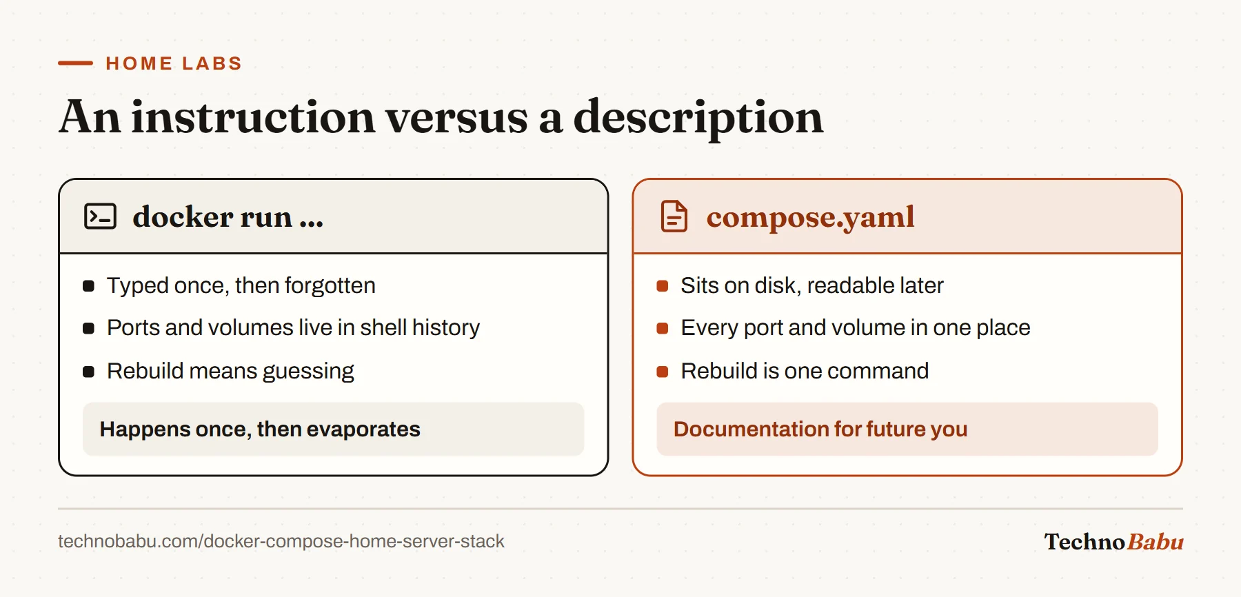 Comparison: docker run commands are instructions that evaporate after use; a compose.yaml file is a description that documents every port and volume and rebuilds with one command.
