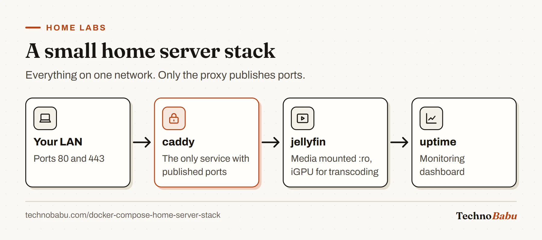 Flow: LAN traffic on 80 and 443 reaches Caddy, the only service publishing ports, which proxies to Jellyfin with read-only media and to the Uptime Kuma dashboard.