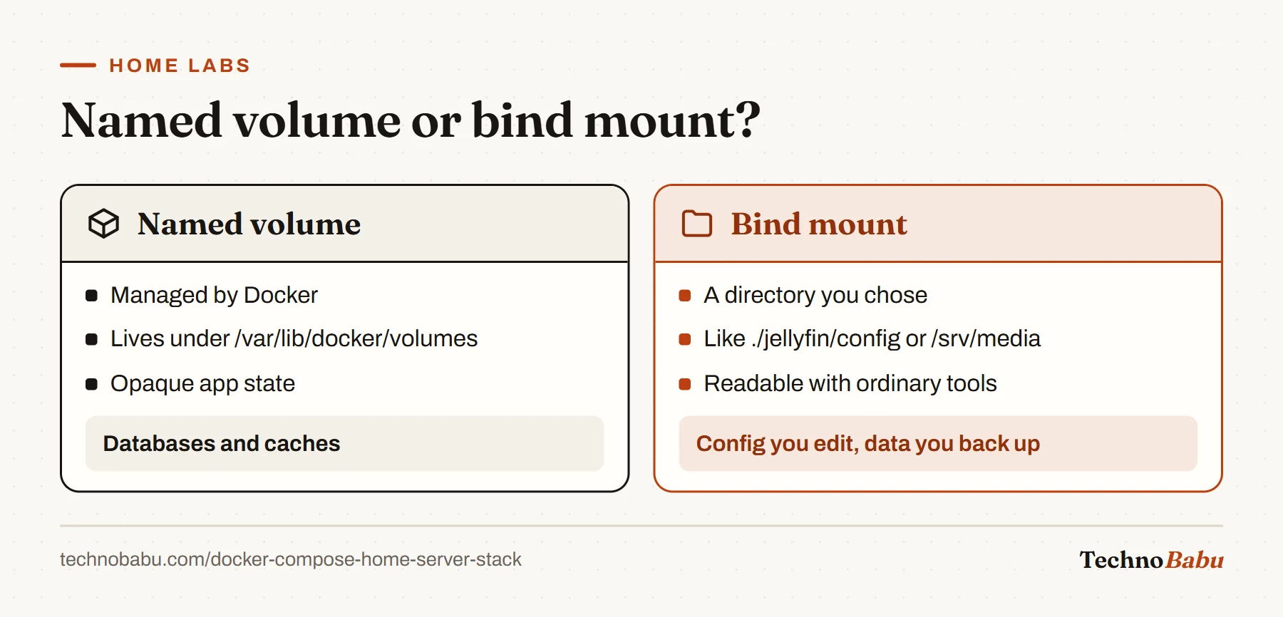 Comparison: named volumes are managed by Docker and suit databases and caches; bind mounts point at chosen directories and suit config and data you edit or back up.