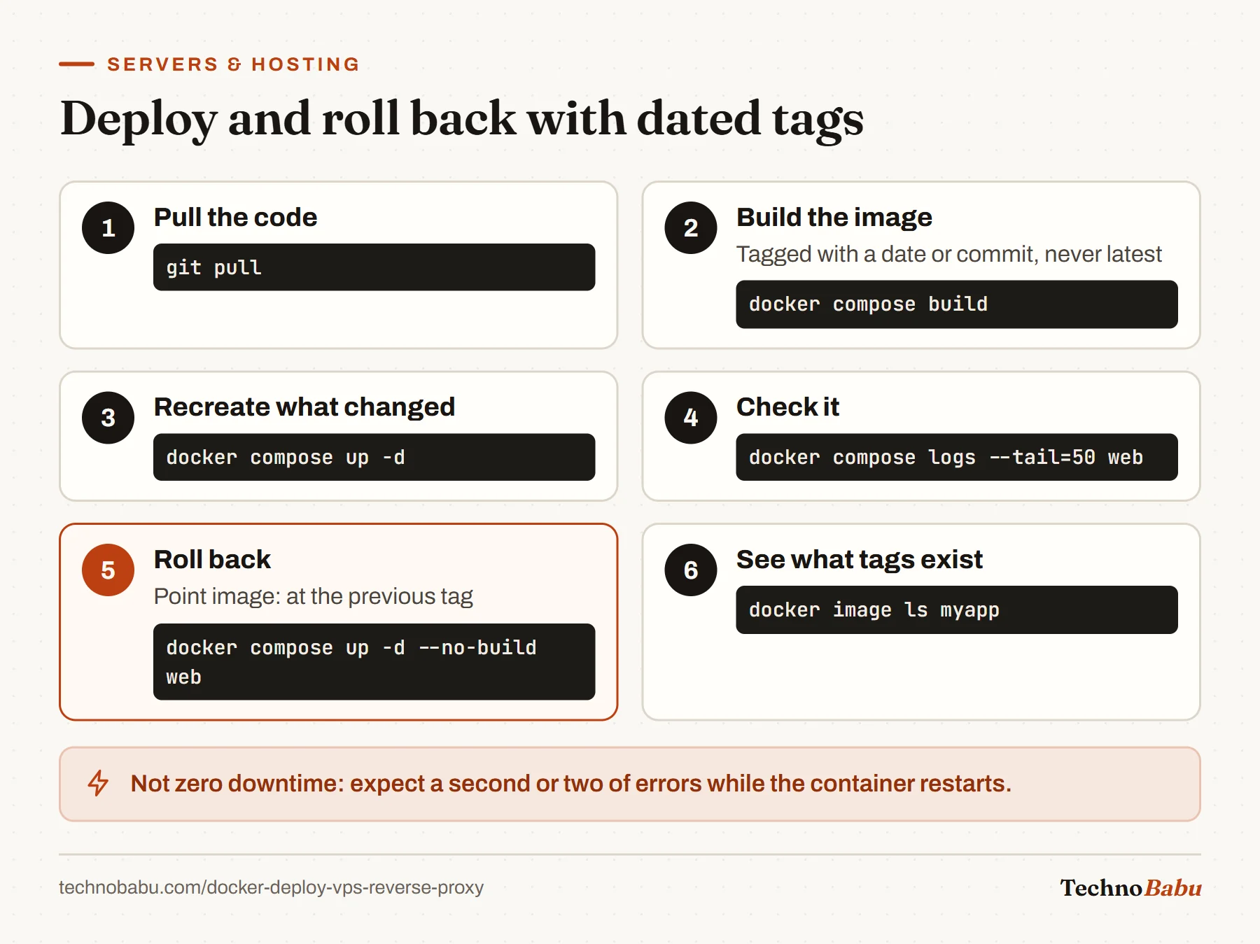 Six deploy steps: git pull, compose build, compose up -d, check logs, roll back by editing the image tag and running up --no-build, and list local image tags.