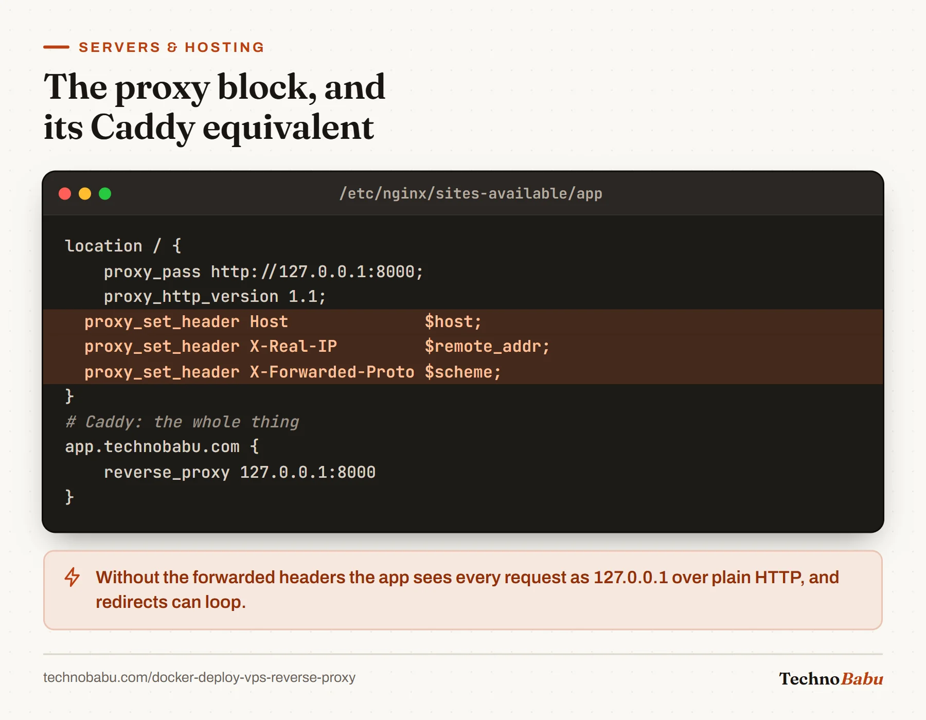 nginx location block proxying to 127.0.0.1:8000 with Host, X-Real-IP and X-Forwarded-Proto headers highlighted, followed by the two-line Caddy equivalent.